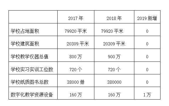 怀宁县中等专业学校2019年教育质量年度报告
