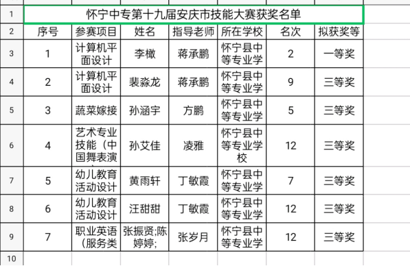 技能大赛展风采--怀宁县中等专业学校参加第十九届安庆市技能大赛喜获佳绩