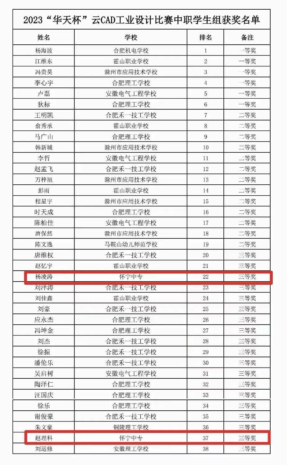 【喜·报】热烈祝贺我校在安徽省“华天杯”云 CAD 工业设计大赛中，杨凌涛、赵理科两位同学喜获三等奖
